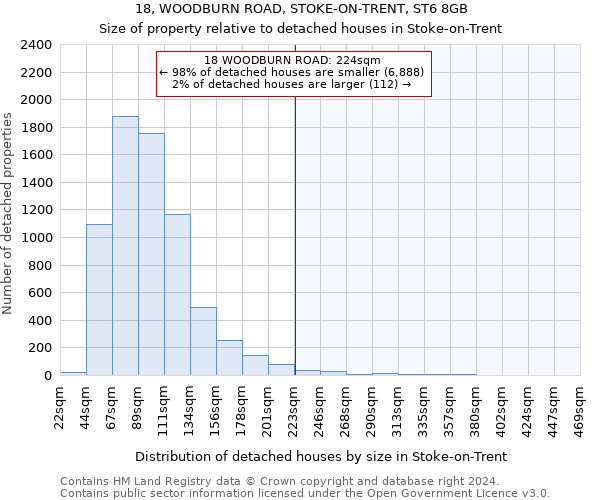 18, WOODBURN ROAD, STOKE-ON-TRENT, ST6 8GB: Size of property relative to detached houses in Stoke-on-Trent