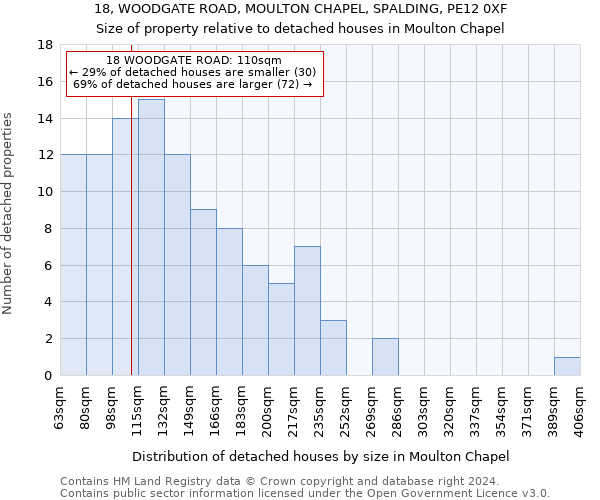 18, WOODGATE ROAD, MOULTON CHAPEL, SPALDING, PE12 0XF: Size of property relative to detached houses in Moulton Chapel