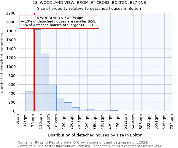 18, WOODLAND VIEW, BROMLEY CROSS, BOLTON, BL7 9NS: Size of property relative to detached houses in Bolton