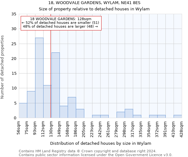 18, WOODVALE GARDENS, WYLAM, NE41 8ES: Size of property relative to detached houses in Wylam