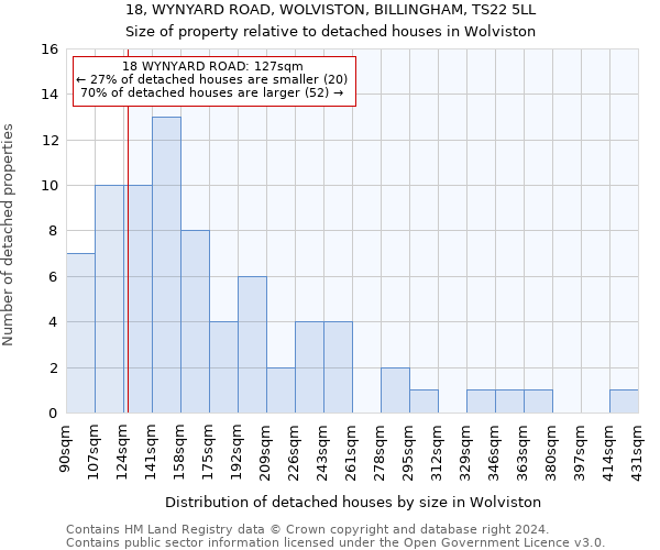 18, WYNYARD ROAD, WOLVISTON, BILLINGHAM, TS22 5LL: Size of property relative to detached houses in Wolviston