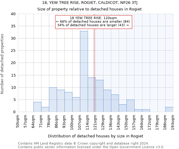 18, YEW TREE RISE, ROGIET, CALDICOT, NP26 3TJ: Size of property relative to detached houses in Rogiet