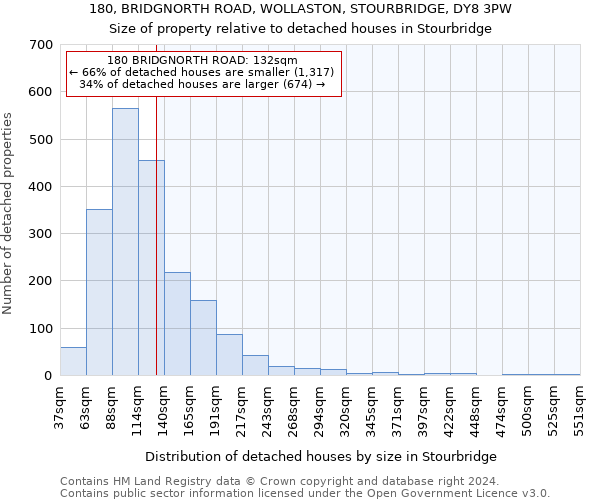 180, BRIDGNORTH ROAD, WOLLASTON, STOURBRIDGE, DY8 3PW: Size of property relative to detached houses in Stourbridge