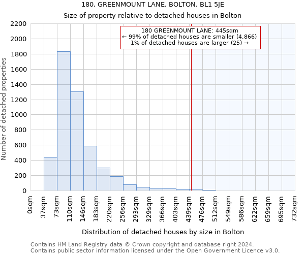 180, GREENMOUNT LANE, BOLTON, BL1 5JE: Size of property relative to detached houses in Bolton
