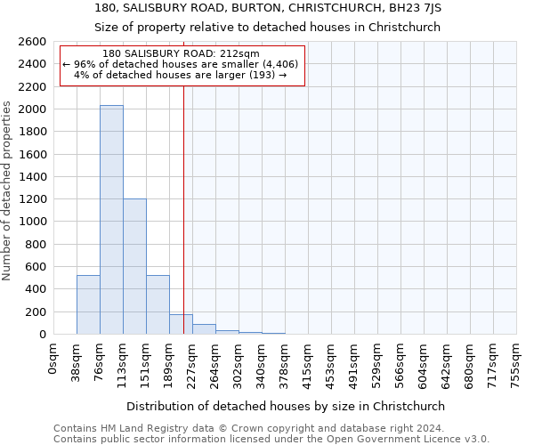 180, SALISBURY ROAD, BURTON, CHRISTCHURCH, BH23 7JS: Size of property relative to detached houses in Christchurch