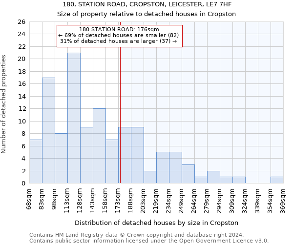 180, STATION ROAD, CROPSTON, LEICESTER, LE7 7HF: Size of property relative to detached houses in Cropston