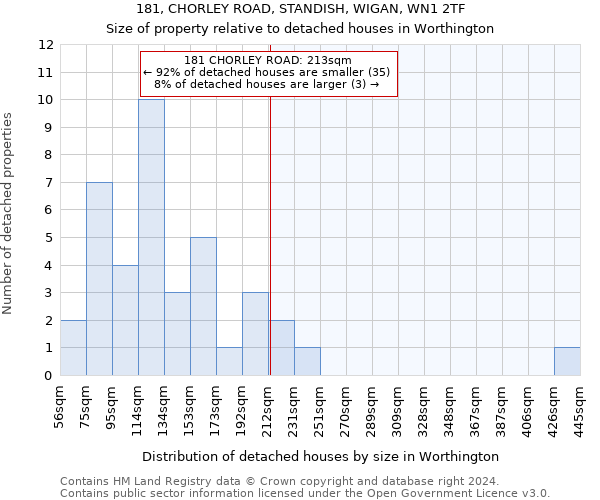 181, CHORLEY ROAD, STANDISH, WIGAN, WN1 2TF: Size of property relative to detached houses in Worthington