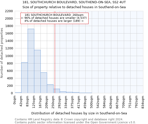 181, SOUTHCHURCH BOULEVARD, SOUTHEND-ON-SEA, SS2 4UT: Size of property relative to detached houses in Southend-on-Sea