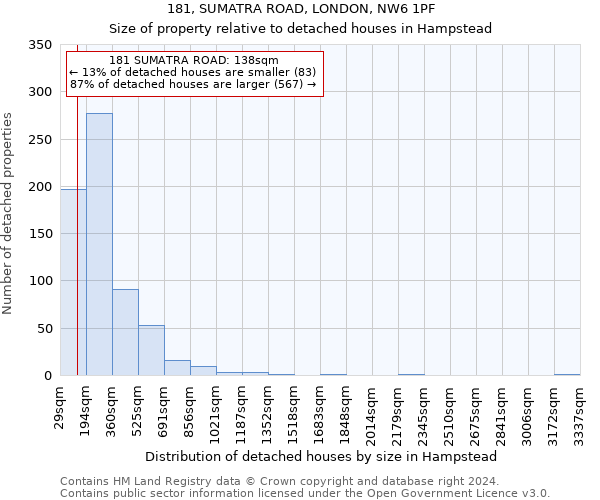 181, SUMATRA ROAD, LONDON, NW6 1PF: Size of property relative to detached houses in Hampstead