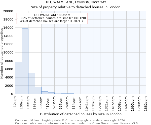 181, WALM LANE, LONDON, NW2 3AY: Size of property relative to detached houses in London