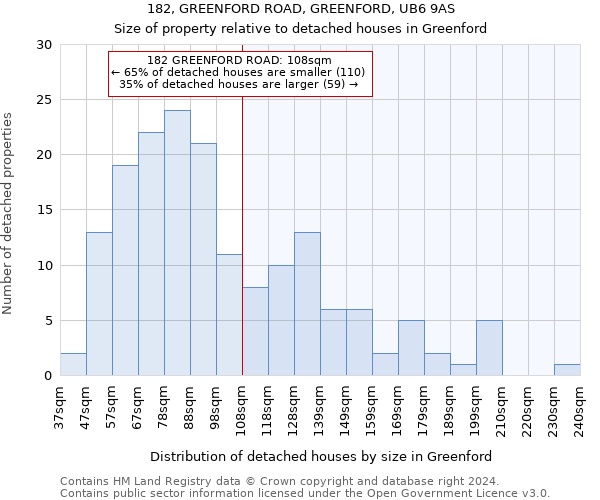 182, GREENFORD ROAD, GREENFORD, UB6 9AS: Size of property relative to detached houses in Greenford