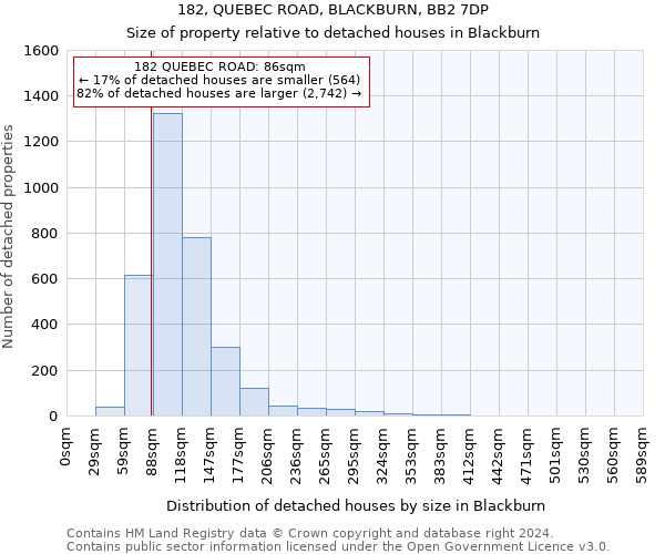 182, QUEBEC ROAD, BLACKBURN, BB2 7DP: Size of property relative to detached houses in Blackburn