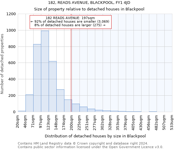 182, READS AVENUE, BLACKPOOL, FY1 4JD: Size of property relative to detached houses in Blackpool