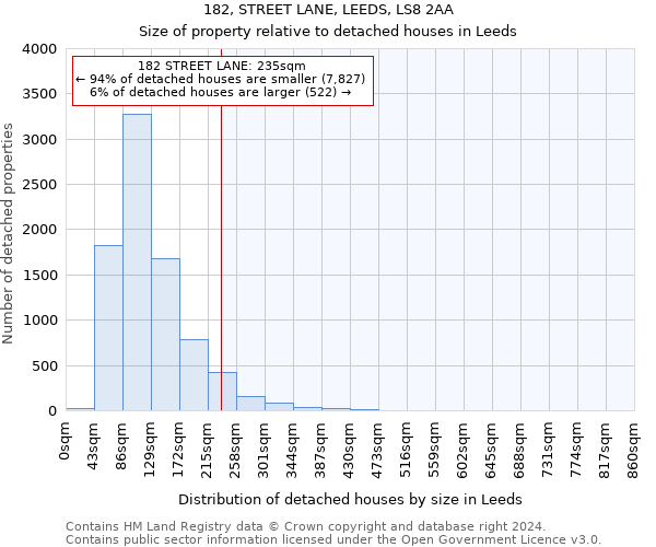 182, STREET LANE, LEEDS, LS8 2AA: Size of property relative to detached houses in Leeds