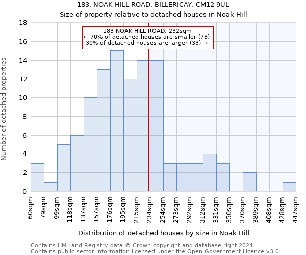 183, NOAK HILL ROAD, BILLERICAY, CM12 9UL: Size of property relative to detached houses in Noak Hill