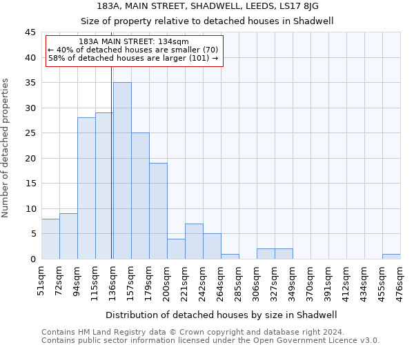 183A, MAIN STREET, SHADWELL, LEEDS, LS17 8JG: Size of property relative to detached houses in Shadwell