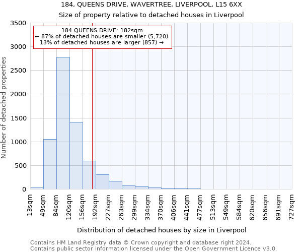 184, QUEENS DRIVE, WAVERTREE, LIVERPOOL, L15 6XX: Size of property relative to detached houses in Liverpool