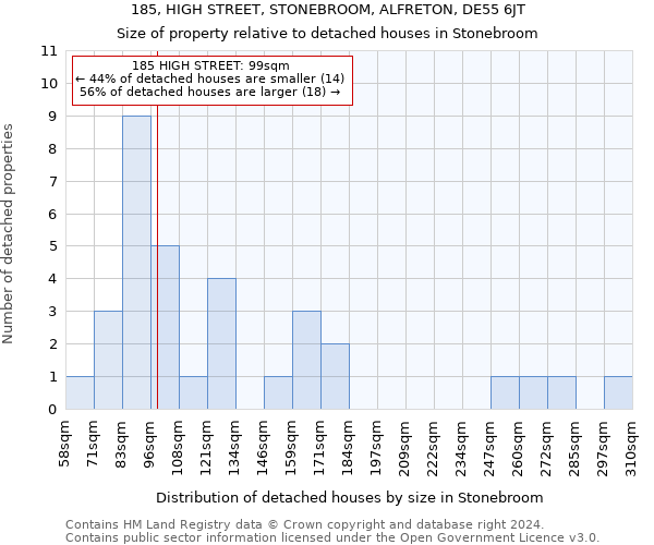 185, HIGH STREET, STONEBROOM, ALFRETON, DE55 6JT: Size of property relative to detached houses in Stonebroom