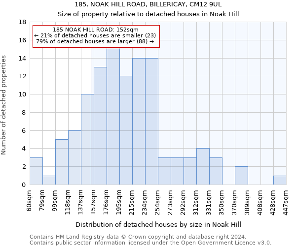 185, NOAK HILL ROAD, BILLERICAY, CM12 9UL: Size of property relative to detached houses in Noak Hill