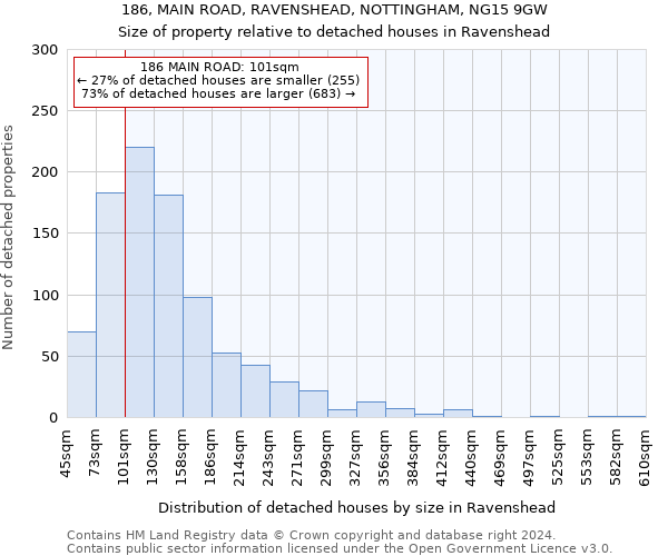 186, MAIN ROAD, RAVENSHEAD, NOTTINGHAM, NG15 9GW: Size of property relative to detached houses in Ravenshead