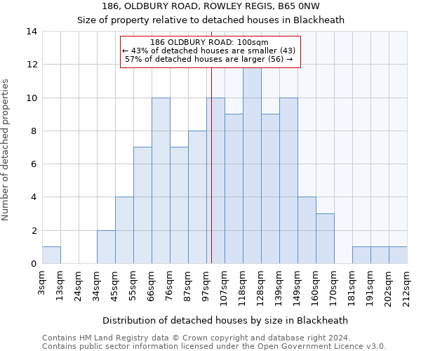 186, OLDBURY ROAD, ROWLEY REGIS, B65 0NW: Size of property relative to detached houses in Blackheath
