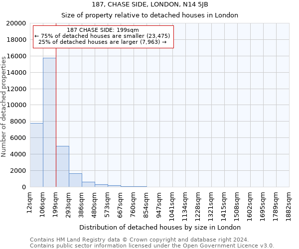 187, CHASE SIDE, LONDON, N14 5JB: Size of property relative to detached houses in London