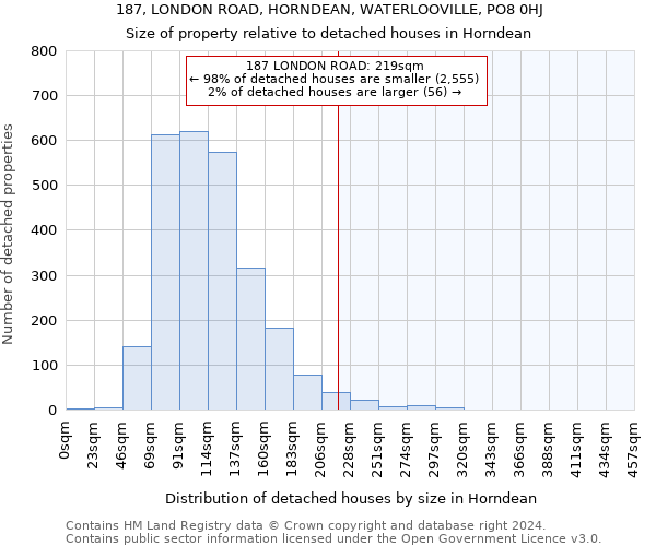 187, LONDON ROAD, HORNDEAN, WATERLOOVILLE, PO8 0HJ: Size of property relative to detached houses in Horndean