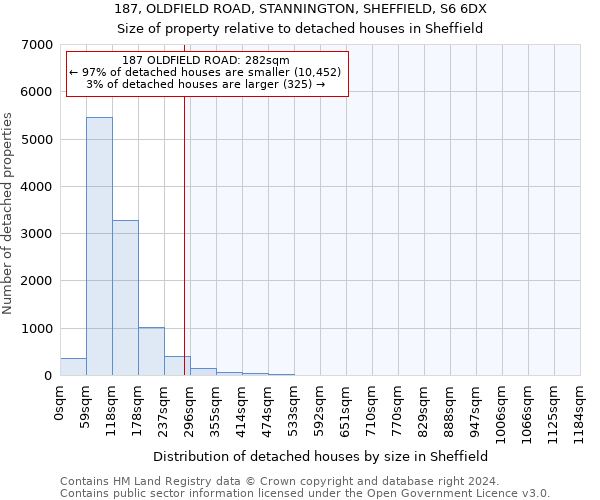 187, OLDFIELD ROAD, STANNINGTON, SHEFFIELD, S6 6DX: Size of property relative to detached houses in Sheffield
