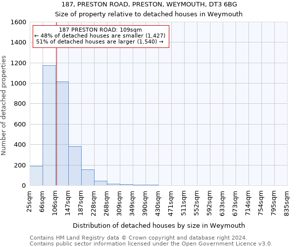 187, PRESTON ROAD, PRESTON, WEYMOUTH, DT3 6BG: Size of property relative to detached houses in Weymouth