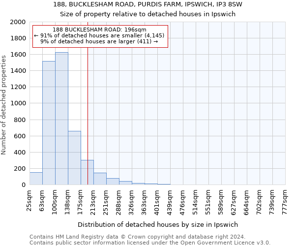 188, BUCKLESHAM ROAD, PURDIS FARM, IPSWICH, IP3 8SW: Size of property relative to detached houses in Ipswich