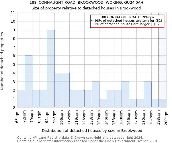188, CONNAUGHT ROAD, BROOKWOOD, WOKING, GU24 0AH: Size of property relative to detached houses in Brookwood