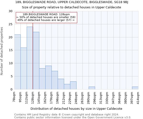 189, BIGGLESWADE ROAD, UPPER CALDECOTE, BIGGLESWADE, SG18 9BJ: Size of property relative to detached houses in Upper Caldecote