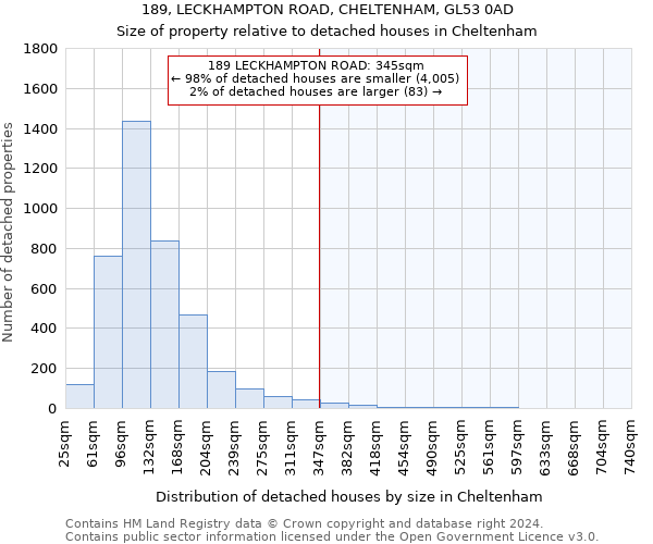 189, LECKHAMPTON ROAD, CHELTENHAM, GL53 0AD: Size of property relative to detached houses in Cheltenham