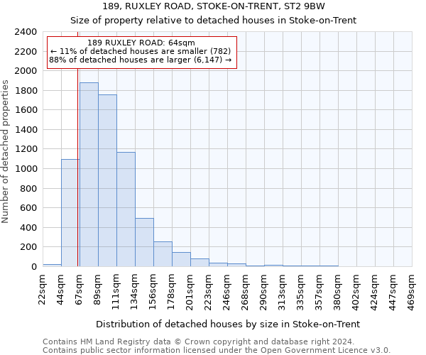 189, RUXLEY ROAD, STOKE-ON-TRENT, ST2 9BW: Size of property relative to detached houses in Stoke-on-Trent