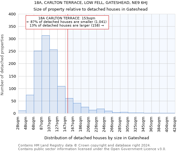 18A, CARLTON TERRACE, LOW FELL, GATESHEAD, NE9 6HJ: Size of property relative to detached houses in Gateshead