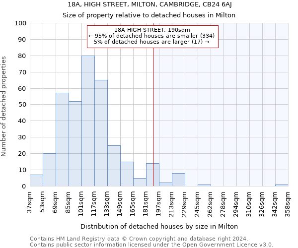 18A, HIGH STREET, MILTON, CAMBRIDGE, CB24 6AJ: Size of property relative to detached houses in Milton