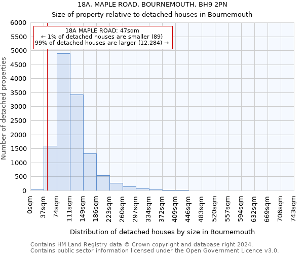 18A, MAPLE ROAD, BOURNEMOUTH, BH9 2PN: Size of property relative to detached houses in Bournemouth