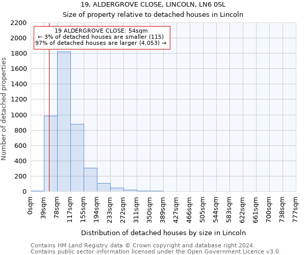 19, ALDERGROVE CLOSE, LINCOLN, LN6 0SL: Size of property relative to detached houses in Lincoln