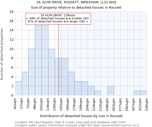 19, ALYN DRIVE, ROSSETT, WREXHAM, LL12 0HQ: Size of property relative to detached houses in Rossett