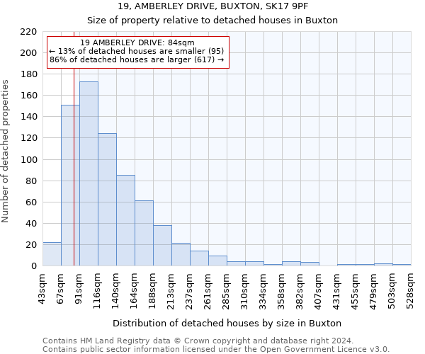 19, AMBERLEY DRIVE, BUXTON, SK17 9PF: Size of property relative to detached houses in Buxton