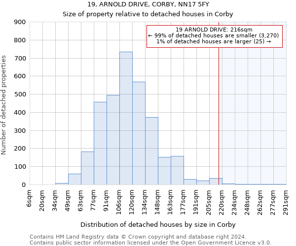 19, ARNOLD DRIVE, CORBY, NN17 5FY: Size of property relative to detached houses in Corby