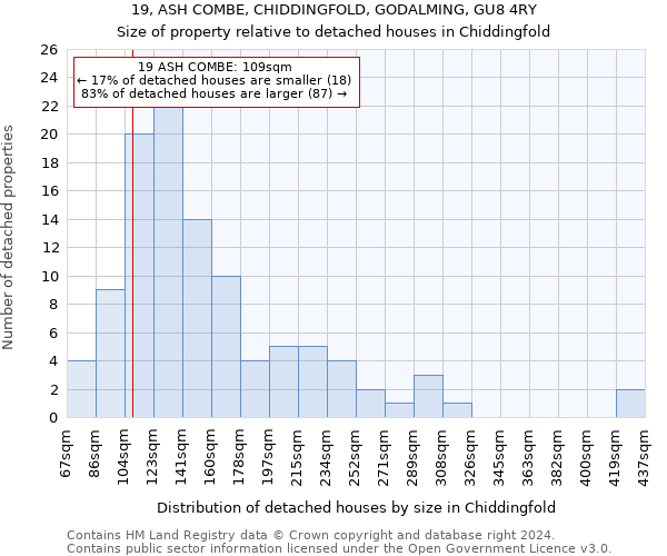 19, ASH COMBE, CHIDDINGFOLD, GODALMING, GU8 4RY: Size of property relative to detached houses in Chiddingfold