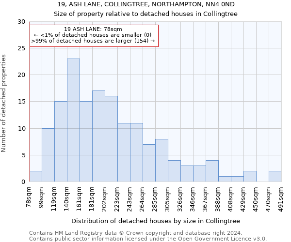 19, ASH LANE, COLLINGTREE, NORTHAMPTON, NN4 0ND: Size of property relative to detached houses in Collingtree