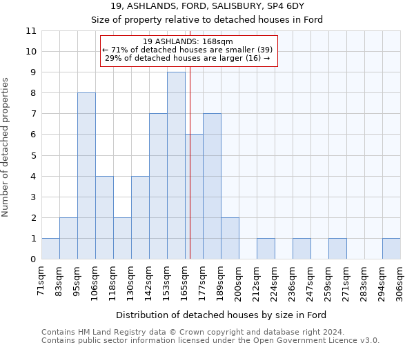19, ASHLANDS, FORD, SALISBURY, SP4 6DY: Size of property relative to detached houses in Ford