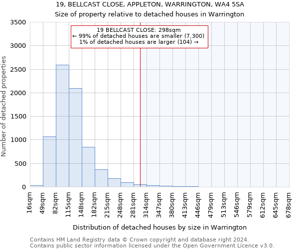 19, BELLCAST CLOSE, APPLETON, WARRINGTON, WA4 5SA: Size of property relative to detached houses in Warrington