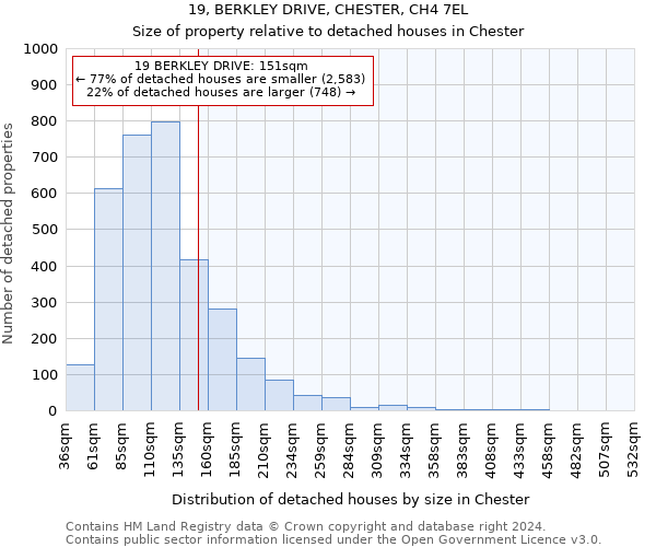 19, BERKLEY DRIVE, CHESTER, CH4 7EL: Size of property relative to detached houses in Chester