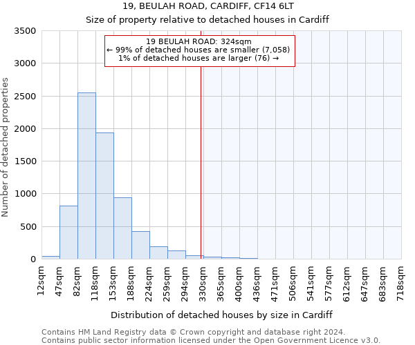 19, BEULAH ROAD, CARDIFF, CF14 6LT: Size of property relative to detached houses in Cardiff