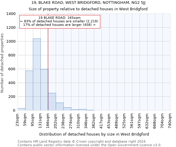 19, BLAKE ROAD, WEST BRIDGFORD, NOTTINGHAM, NG2 5JJ: Size of property relative to detached houses in West Bridgford