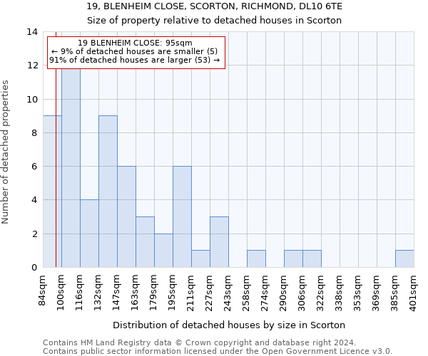 19, BLENHEIM CLOSE, SCORTON, RICHMOND, DL10 6TE: Size of property relative to detached houses in Scorton