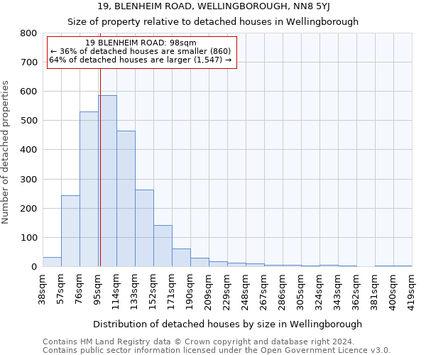 19, BLENHEIM ROAD, WELLINGBOROUGH, NN8 5YJ: Size of property relative to detached houses in Wellingborough
